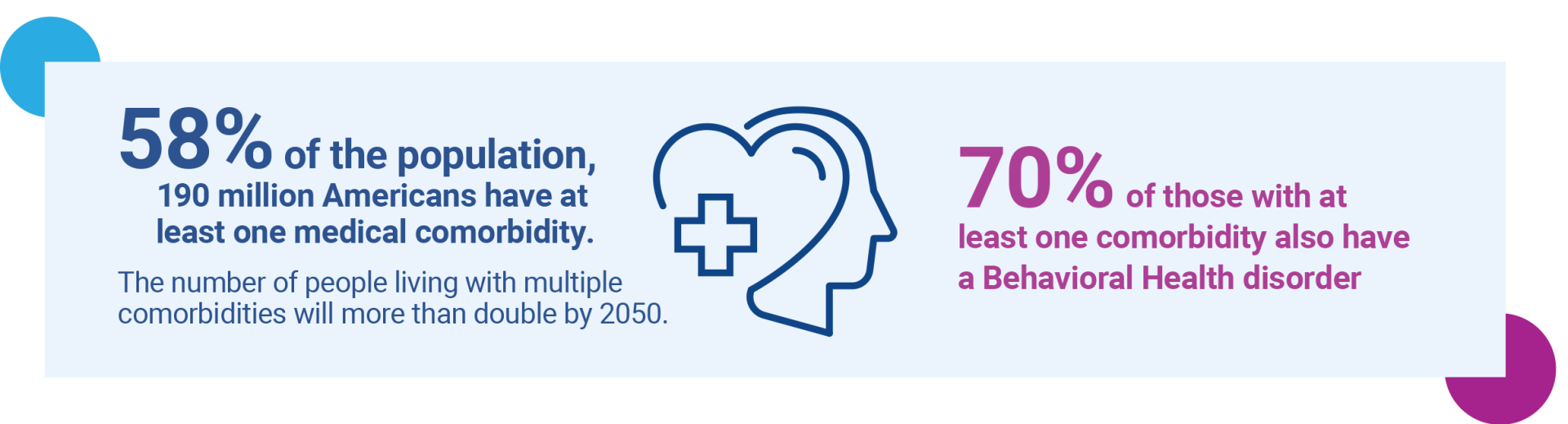 58% OF THE POPULATION, 190 MILLION AMERICANS HAVE AT LEAST ONE MEDICAL COMORBIDITY. People living with multiple comorbidities will more than double by 2050. 70% OF THOSE WITH AT LEAST ONE COMORBIDITY ALSO HAVE A BEHAVIORAL HEALTH DISORDER